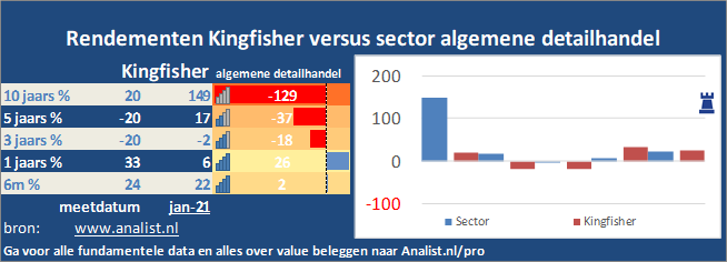 beurskoers/><br></div>Sinds januari dit jaar  won het aandeel Kingfisher 42 procent. </p><p class=