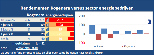 grafiek/><br></div>Sinds begin dit jaar staat het aandeel Kogenera 7 procent in het rood . </p><p class=