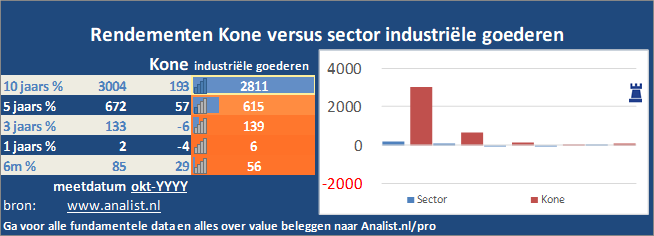 koers/><br></div>Sinds begin dit jaar staat het aandeel Kone 27 procent in het groen . </p><p class=