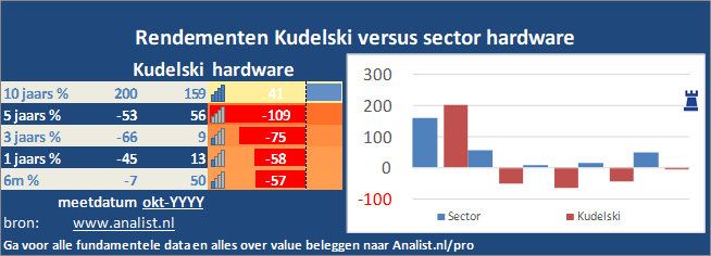 koers/><br></div>Sinds begin dit jaar staat het aandeel Kudelski 42 procent in het rood . </p><p class=