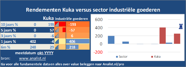 koersgrafiek/><br></div>Over de eerste 8 maanden van dit jaar, die een winstgevende periode was voor Kuka-beleggers,  won  het aandeel circa 2 procent. </p><p class=