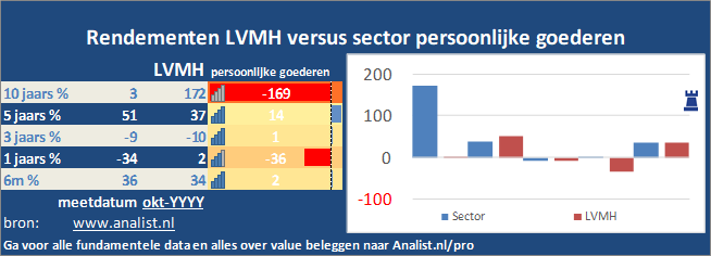 grafiek/><br></div>Dit jaar staat het aandeel 3 procent in het rood . </p><p class=