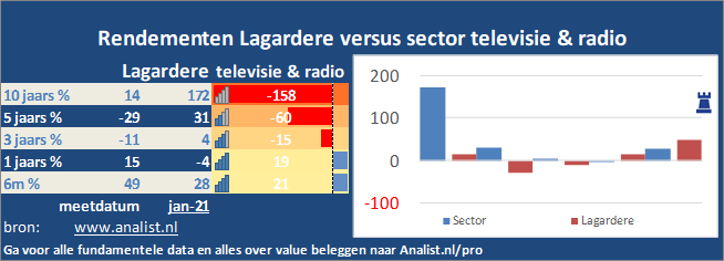 beurskoers/><br></div>Sinds begin dit jaar  won het aandeel Lagardere 22 procent. </p><p class=