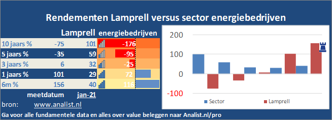 beurskoers/><br></div>Sinds januari dit jaar  verloor het aandeel Lamprell 17 procent. </p><p class=