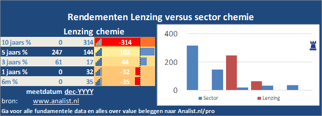 koersgrafiek/><br></div>Sinds begin dit jaar staat het aandeel Lenzing 36 procent in het rood . </p><p class=