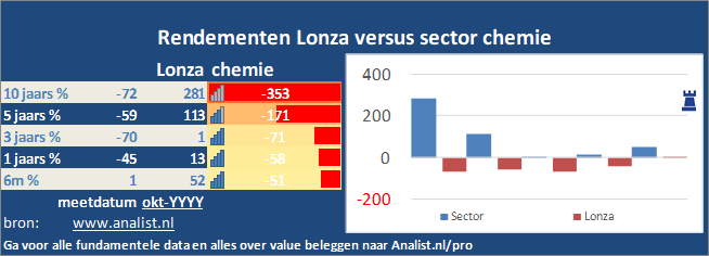 beurskoers/><br></div>De koers van het aandeel staat dit jaar 61 procent hoger. </p><p class=