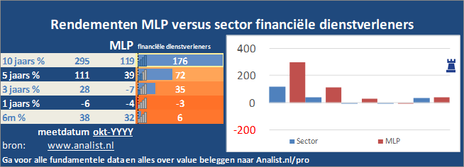 grafiek/><br></div>Sinds januari dit jaar  verloor het aandeel MLP 2 procent. </p><p class=