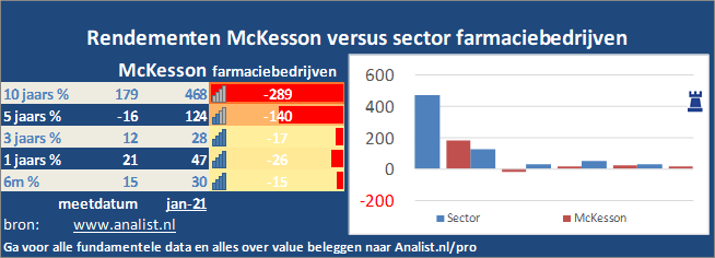 grafiek/><br></div>Sinds januari dit jaar  won het aandeel McKesson 13 procent. </p><p class=