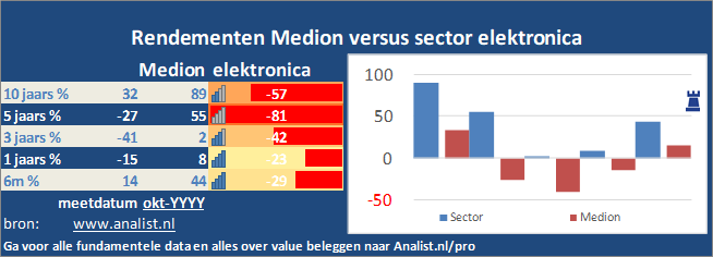 grafiek/><br></div>De koers van het aandeel staat dit jaar 8 procent hoger. </p><p class=