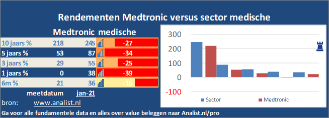 koers/><br></div>Sinds jaunari dit jaar staat het aandeel Medtronic 5 procent lager. </p><p class=