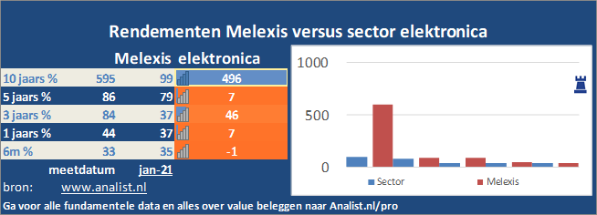 grafiek/><br></div>Dit jaar  won  het aandeel circa 5 procent. </p><p class=