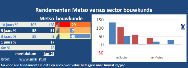 grafiek/><br></div>Het aandeel Metso staat dit jaar 23 procent hoger. </p><p class=