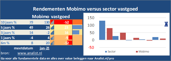 koersgrafiek/><br></div>Sinds begin dit jaar staat het aandeel Mobimo 4 procent lager. </p><p class=