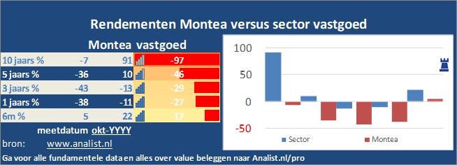 beurskoers/><br></div>Sinds begin dit jaar staat het aandeel Montea 17 procent in het groen . </p><p class=