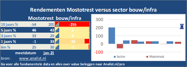 koers/><br></div>Sinds begin dit jaar  won het aandeel Mostotrest 8 procent. </p><p class=