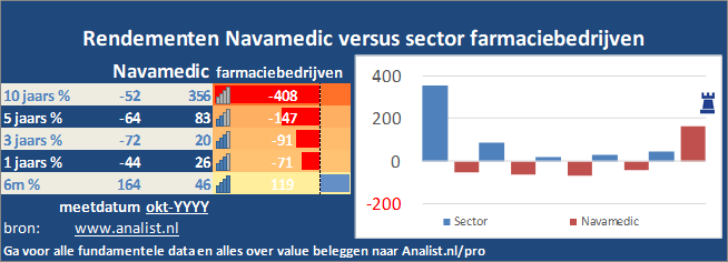 koers/><br></div>Sinds begin dit jaar staat het aandeel Navamedic 1 procent in het rood . </p><p class=