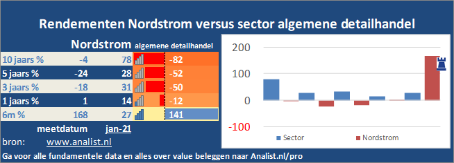 beurskoers/><br></div>De koers van het aandeel staat dit jaar 67 procent lager. </p><p class=