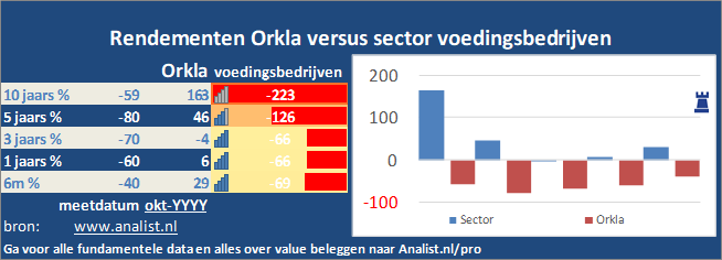koers/><br></div>Sinds januari dit jaar  won het aandeel Orkla 4 procent. </p><p class=