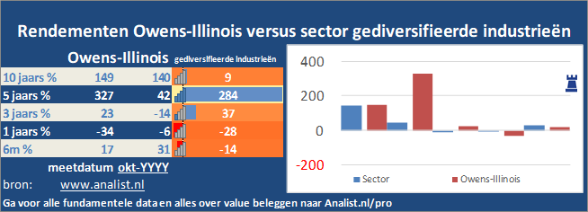 grafiek/><br></div>Over de periode van 1 januari 2020 tot en met augustus 2020  verloor  het aandeel ruim 6 procent. </p><p class=