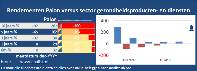 beurskoers/><br></div>Dit jaar staat het aandeel 20 procent in het groen . </p><p class=