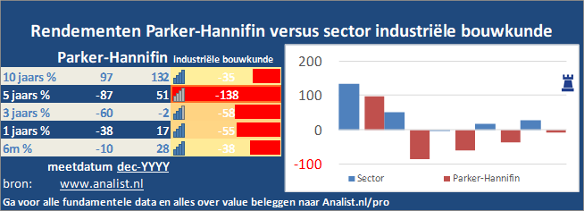 koers/><br></div>Sinds begin dit jaar  won het aandeel Parker-Hannifin 8 procent. </p><p class=