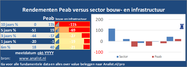 grafiek/><br></div>Sinds januari dit jaar  verloor het aandeel Peab 5 procent. </p><p class=