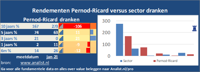 koersgrafiek/><br></div>Dit jaar staat het aandeel 13 procent in het rood . </p><p class=