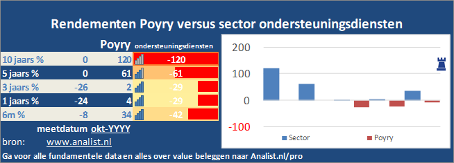 grafiek/><br></div>Sinds januari dit jaar  verloor het aandeel Poyry 0 procent. </p><p class=