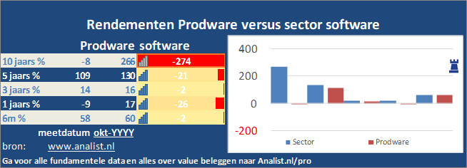 grafiek/><br></div>Het aandeel  verloor  dit jaar circa 26 procent. </p><p class=