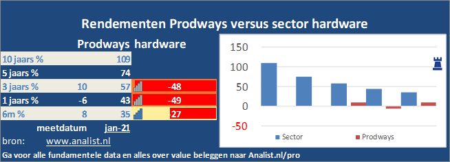 grafiek/><br></div>Over de eerste 8 maanden van dit jaar, die een verliesgevende periode was voor Prodways-beleggers,  verloor  het aandeel circa 38 procent. </p><p class=