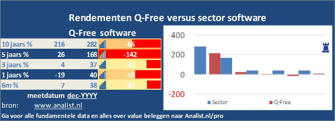 beurskoers/><br></div>Sinds jaunari dit jaar staat het aandeel Q-Free 32 procent lager. </p><p class=