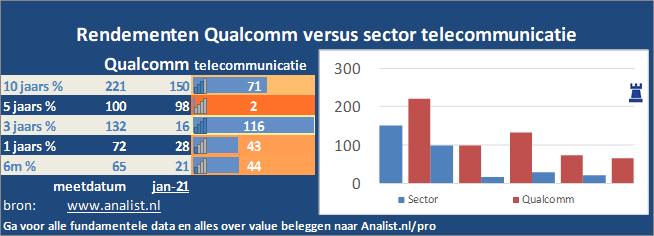 grafiek/><br></div>Sinds begin dit jaar staat het aandeel Qualcomm 46 procent in het groen . </p><p class=