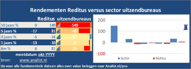 koersgrafiek/><br></div>Dit jaar  verloor  het aandeel circa 11 procent. </p><p class=