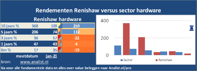 koersgrafiek/><br></div>Over de eerste 8 maanden van dit jaar, die een winstgevende periode was voor Renishaw-beleggers,  won  het aandeel circa 54 procent. </p><p class=