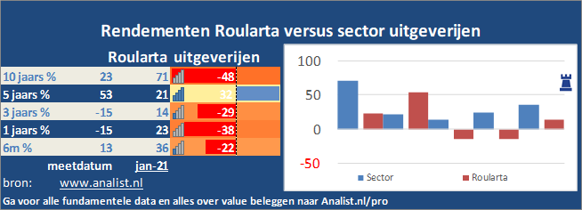 koers/><br></div>Over de periode van 1 januari 2020 tot en met augustus 2020  verloor  het aandeel ruim 10 procent. </p><p class=