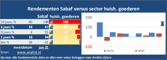 beurskoers/><br></div>Het aandeel Sabaf staat dit jaar ytd 1 procent lager. </p><p class=