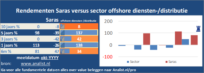 grafiek/><br></div>Het aandeel  verloor  dit jaar circa 70 procent. </p><p class=