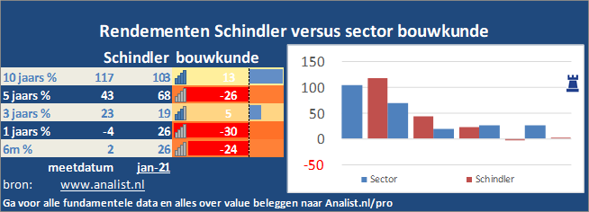 koersgrafiek/><br></div>Dit jaar won het aandeel circa 0,28 procent. </p><p class=