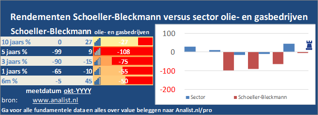 koers/><br></div>De periode tussen januari tot augustus 2020 was verliesgevend voor de beleggers in Schoeller-Bleckmann. Het aandeel  verloor  ruim 56 procent. </p><p class=