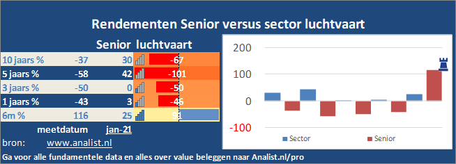 grafiek/><br></div>Sinds begin dit jaar staat het aandeel Senior 72 procent lager. </p><p class=