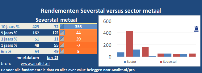 koersgrafiek/><br></div>Het aandeel  won  dit jaar circa 7 procent. </p><p class=