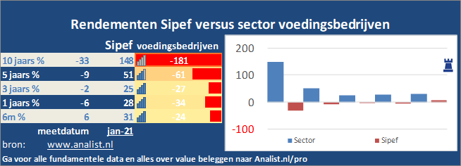 koers/><br></div>Sinds januari dit jaar  verloor het aandeel Sipef 21 procent. </p><p class=