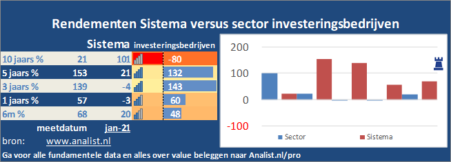 grafiek/><br></div>Dit jaar staat het aandeel 68 procent hoger. </p><p class=