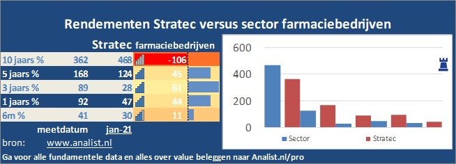 grafiek/><br></div>Over de eerste 8 maanden van dit jaar, die een winstgevende periode was voor Stratec-beleggers,  won  het aandeel circa 115 procent. </p><p class=