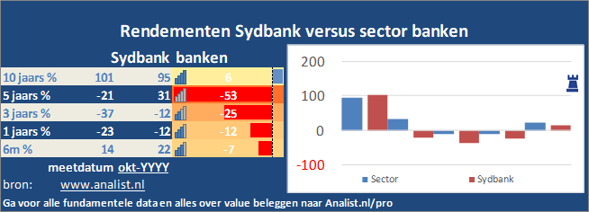 grafiek/><br></div>Over de eerste 8 maanden van dit jaar, die een verliesgevende periode was voor Sydbank-beleggers,  verloor  het aandeel circa 23 procent. </p><p class=