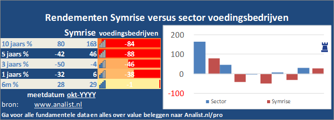 koers/><br></div>De periode van begin 2020 tot augustus 2020 was een goede periode voor de beleggers. Het aandeel  won  ruim 25 procent. </p><p class=