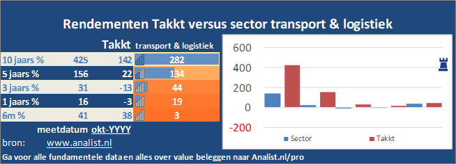 grafiek/><br></div>Over de periode van 1 januari 2020 tot en met augustus 2020  verloor  het aandeel ruim 18 procent. </p><p class=