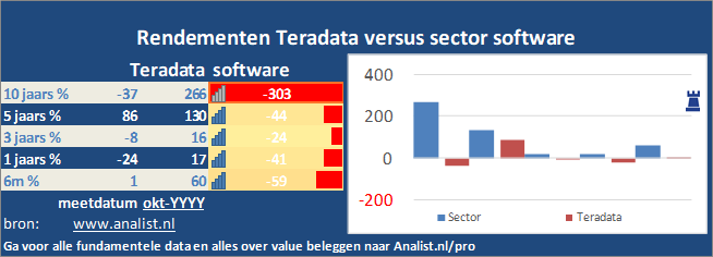 koers/><br></div>Het aandeel Teradata staat dit jaar ytd 20 procent lager. </p><p class=