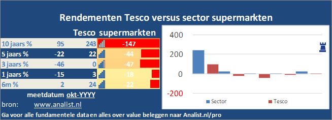 koersgrafiek/><br></div>Sinds jaunari dit jaar staat het aandeel Tesco 16 procent lager. </p><p class=