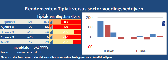 koersgrafiek/><br></div>Dit jaar staat het aandeel 13 procent in het rood . </p><p class=